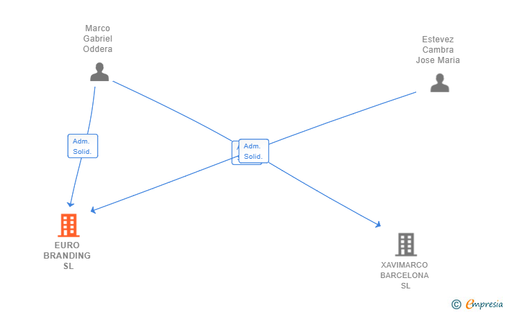 Vinculaciones societarias de EURO BRANDING SL
