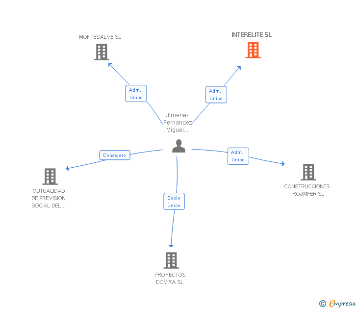 Vinculaciones societarias de INTERELITE SL