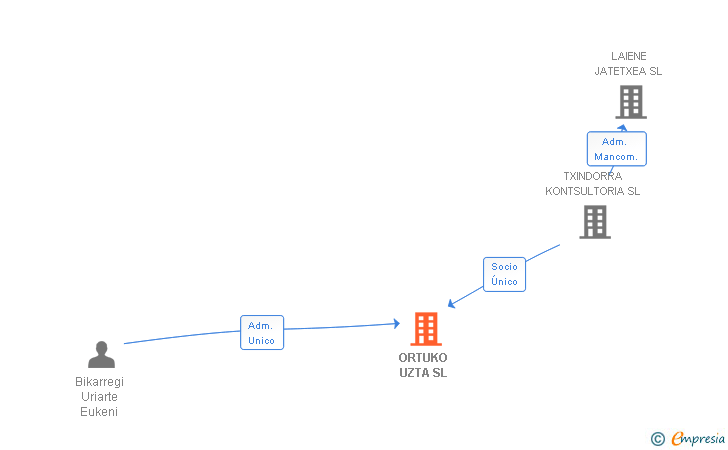 Vinculaciones societarias de ORTUKO UZTA SL