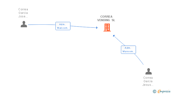 Vinculaciones societarias de CORREA VENDING SL