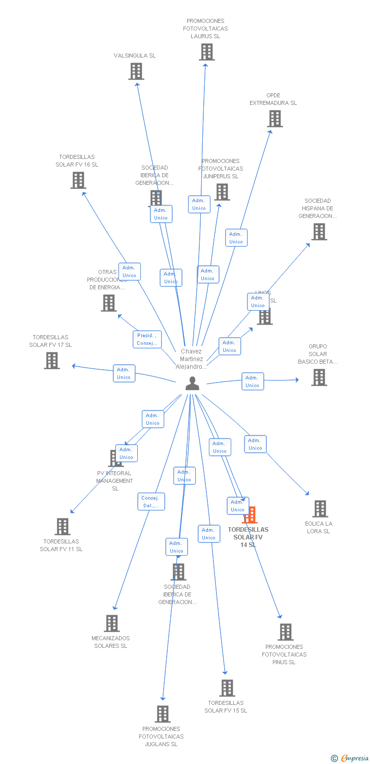 Vinculaciones societarias de TORDESILLAS SOLAR FV 14 SL