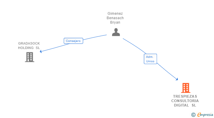 Vinculaciones societarias de TRESPIEZAS CONSULTORIA DIGITAL SL