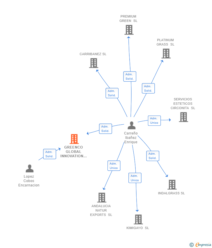 Vinculaciones societarias de GREENCO GLOBAL INNOVATION SL
