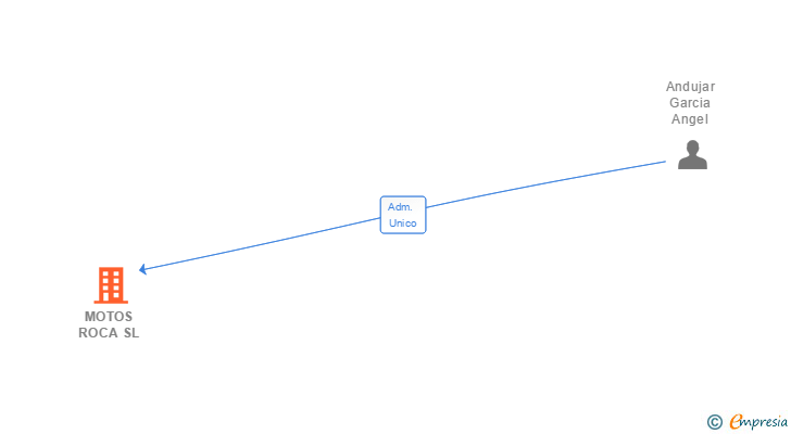 Vinculaciones societarias de MOTOS ROCA SL