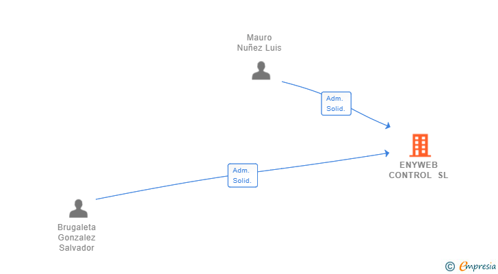 Vinculaciones societarias de ENYWEB CONTROL SL