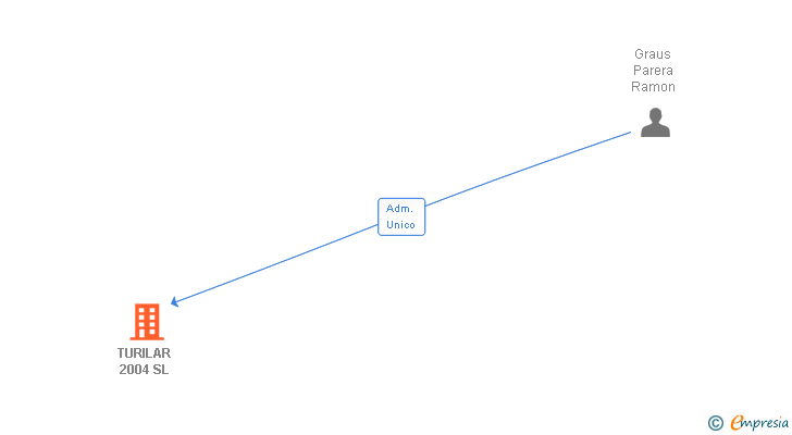 Vinculaciones societarias de TURILAR 2004 SL