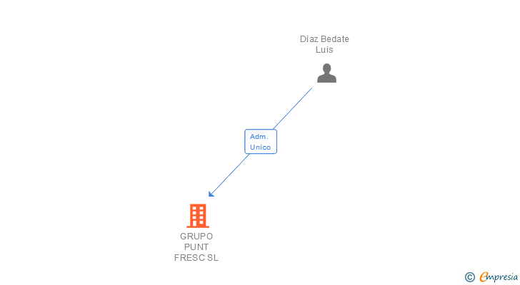 Vinculaciones societarias de GRUPO PUNT FRESC SL