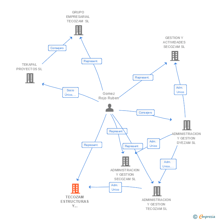Vinculaciones societarias de TECOZAM ESTRUCTURAS Y DRENAJES SL