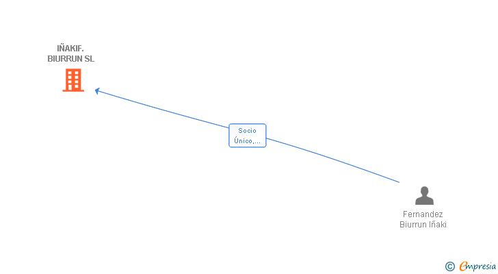 Vinculaciones societarias de IÑAKIF. BIURRUN SL