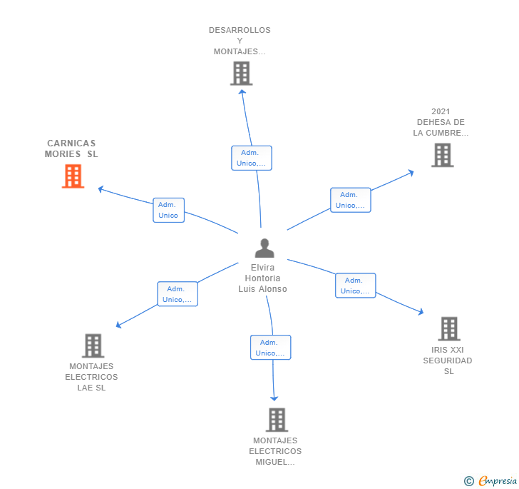 Vinculaciones societarias de CARNICAS MORIES SL