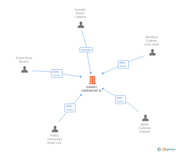 Vinculaciones societarias de KAIAKO GARRAIOAK SL