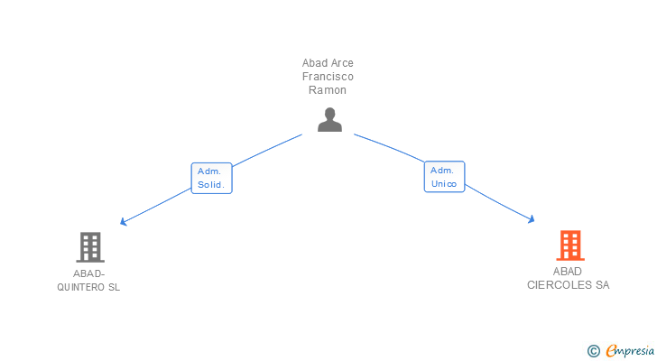 Vinculaciones societarias de ABAD CIERCOLES SA