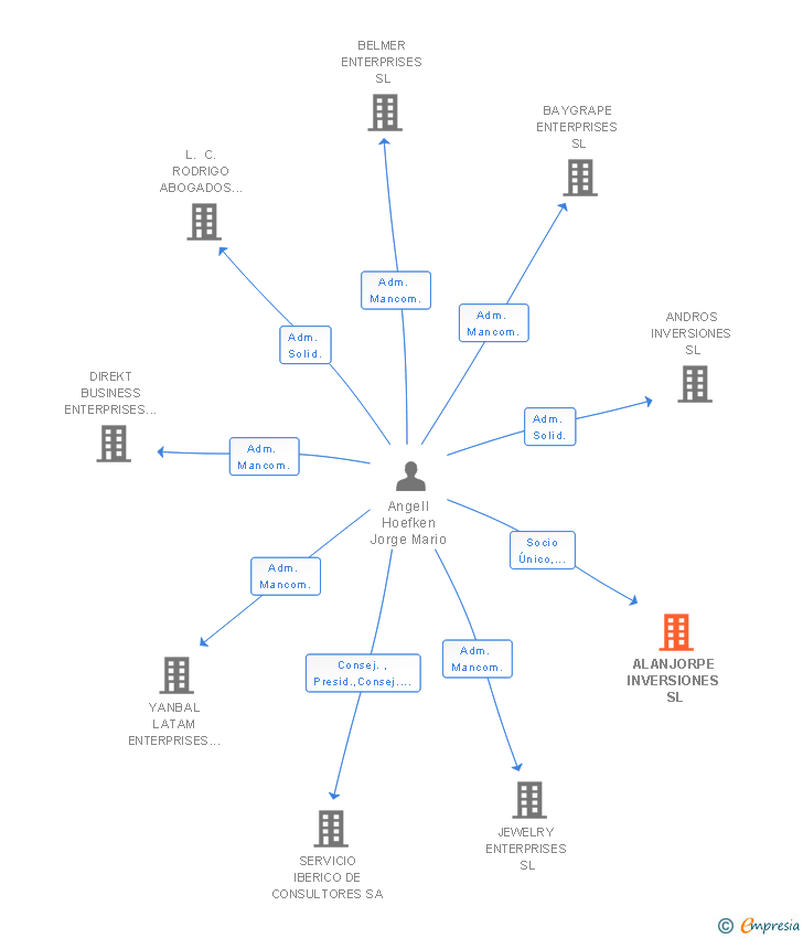Vinculaciones societarias de ALANJORPE INVERSIONES SL