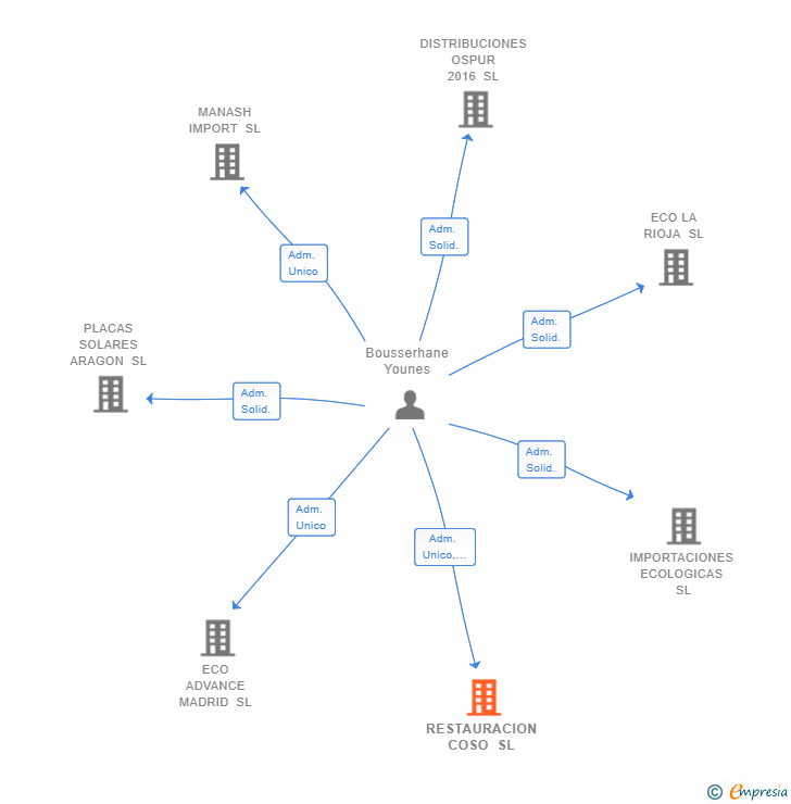 Vinculaciones societarias de RESTAURACION COSO SL