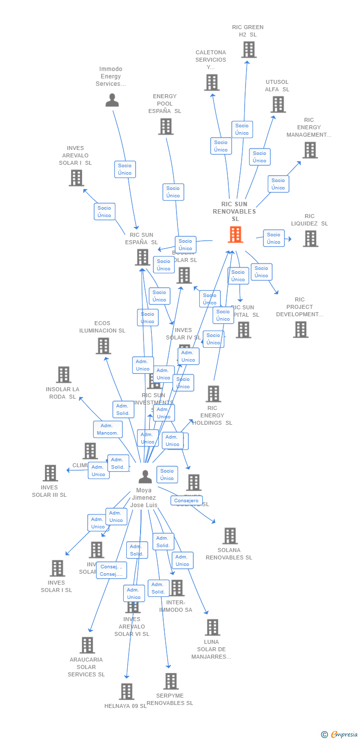Vinculaciones societarias de RIC SUN RENOVABLES SL