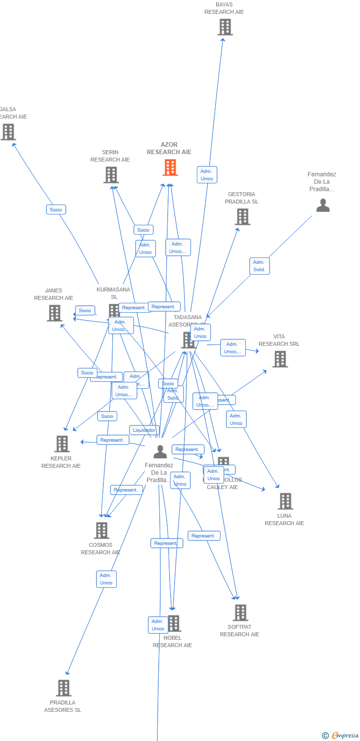 Vinculaciones societarias de AZOR RESEARCH AIE