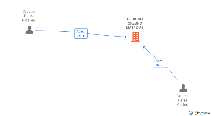 Vinculaciones societarias de RICARDO CRESPO MATEO SL