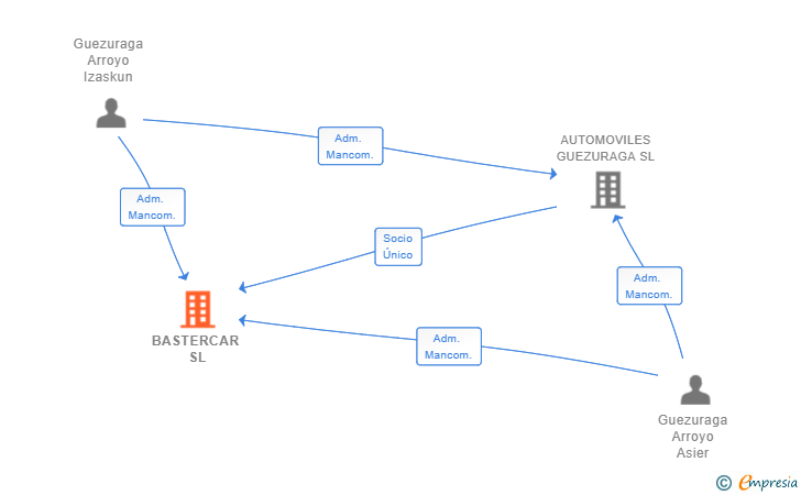 Vinculaciones societarias de BASTERCAR SL