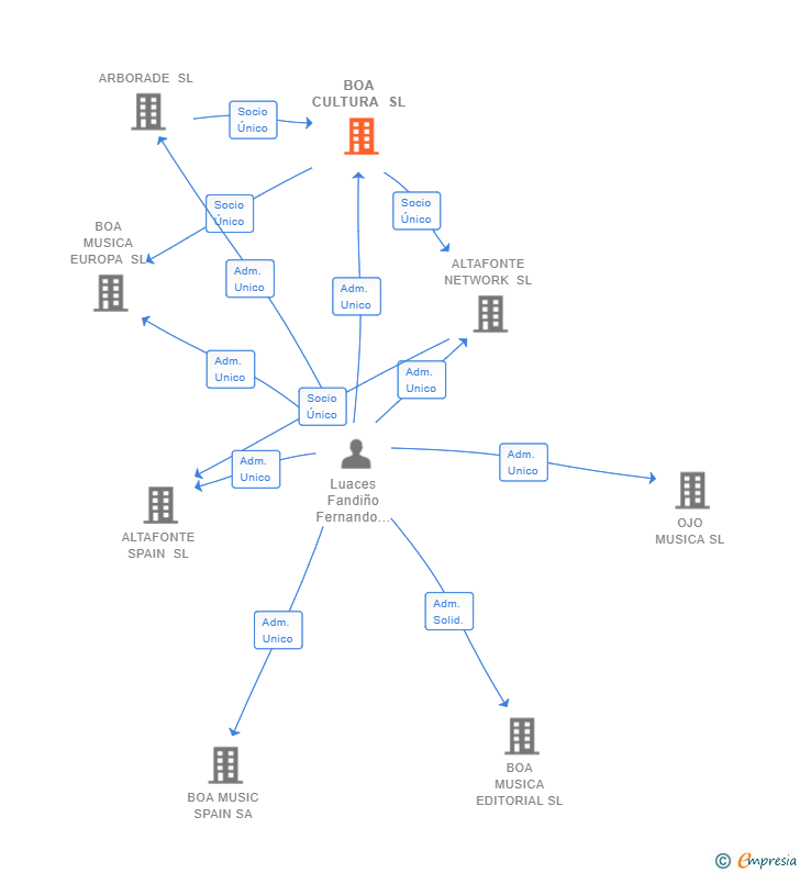 Vinculaciones societarias de BOA CULTURA SL
