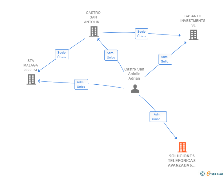 Vinculaciones societarias de SOLUCIONES TELEFONICAS AVANZADAS 2016 SL