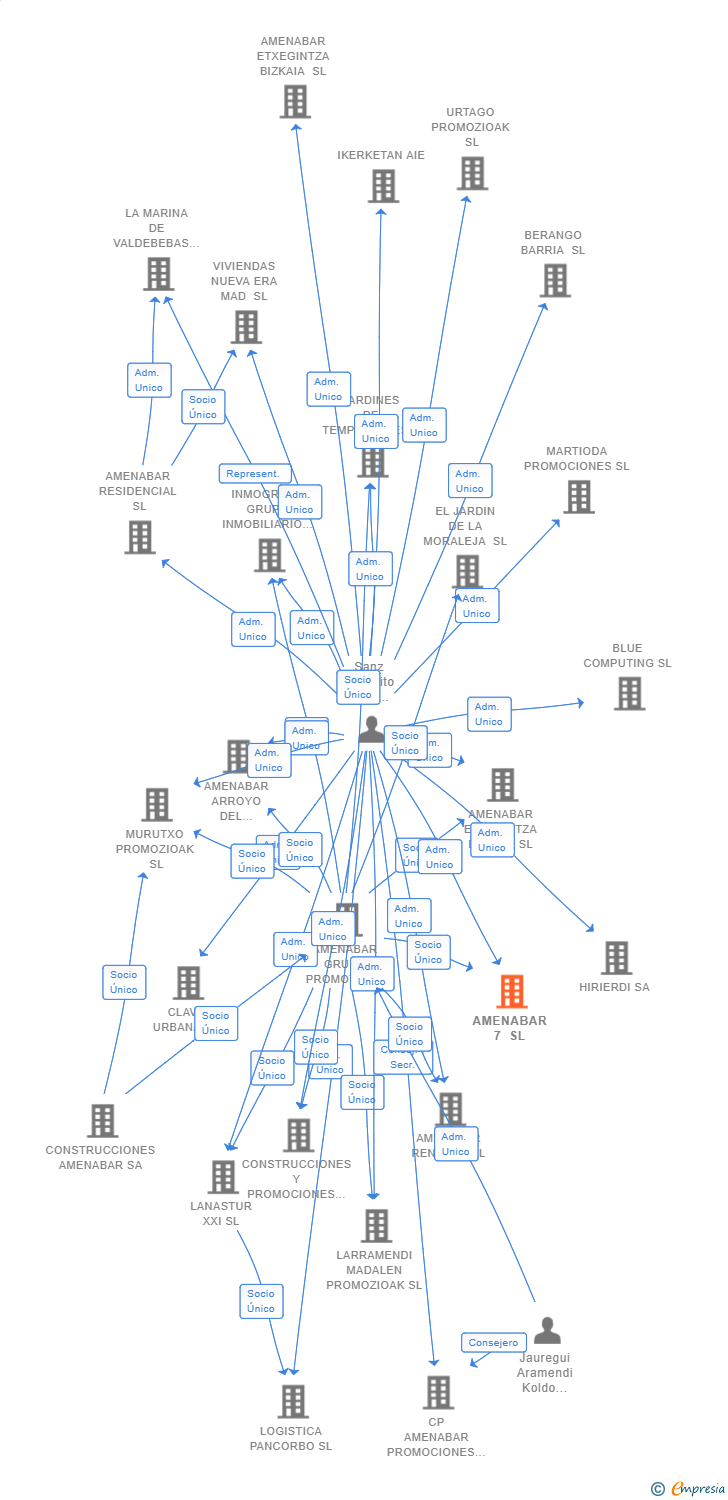 Vinculaciones societarias de AMENABAR VALDECARROS SL
