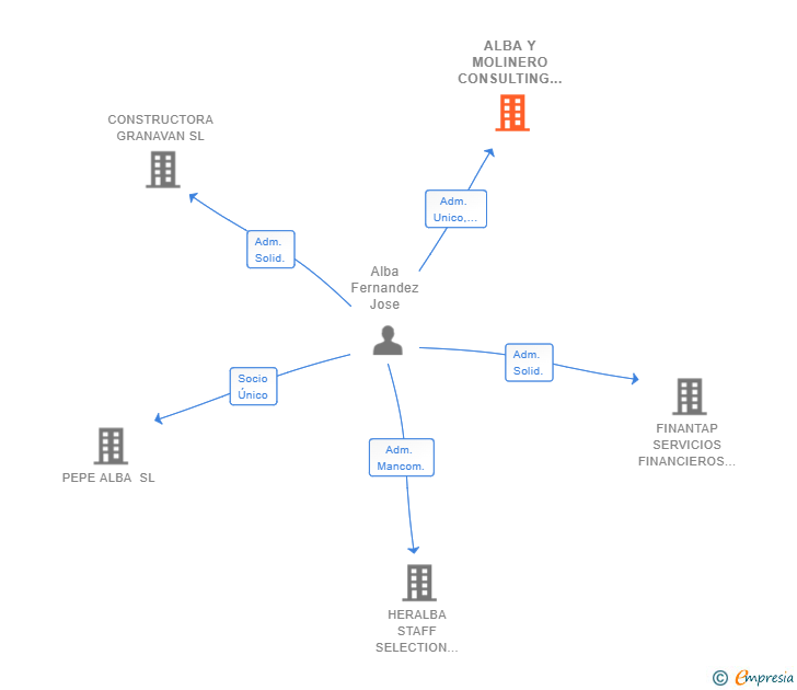 Vinculaciones societarias de ALBA Y MOLINERO CONSULTING AND MANAGEMENT SL