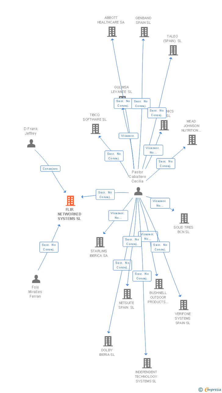 Vinculaciones societarias de FLIR NETWORKED SYSTEMS SL