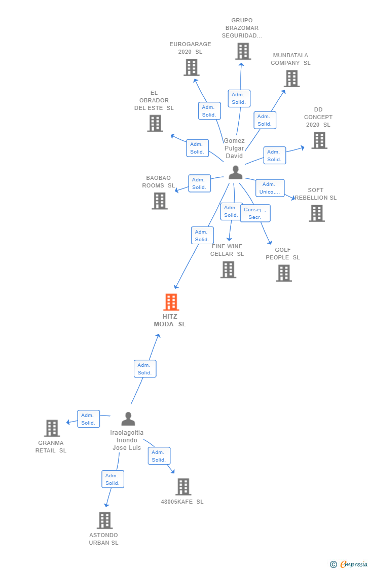 Vinculaciones societarias de HITZ MODA SL