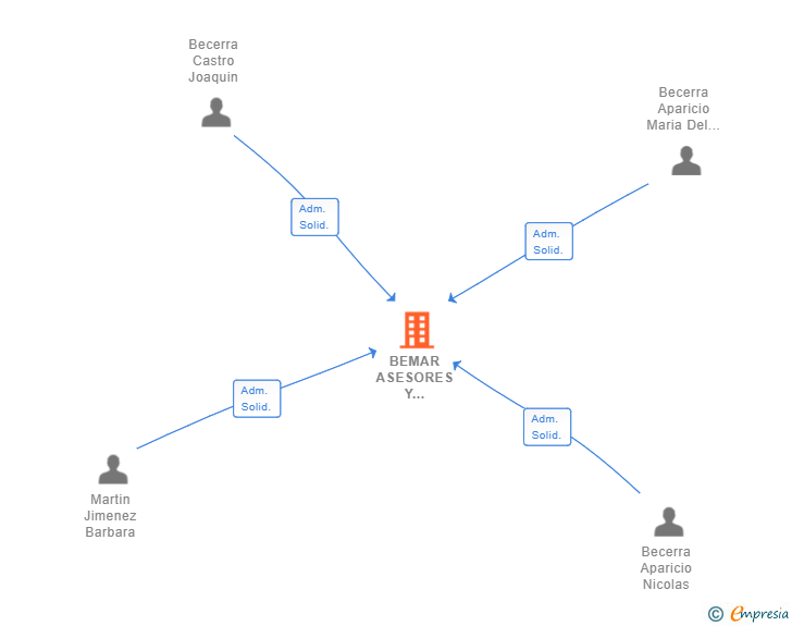Vinculaciones societarias de BEMAR ASESORES Y GESTION SL