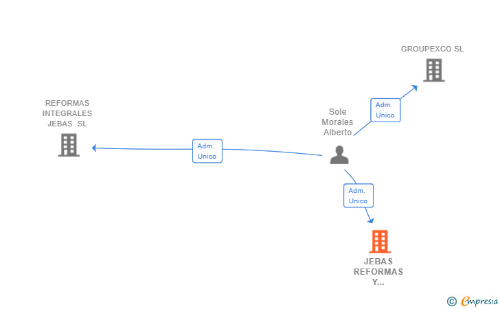 Vinculaciones societarias de JEBAS REFORMAS Y ESTRUCTURAS SL