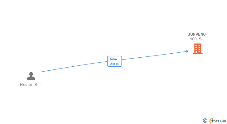 Vinculaciones societarias de JUNPENG 188 SL