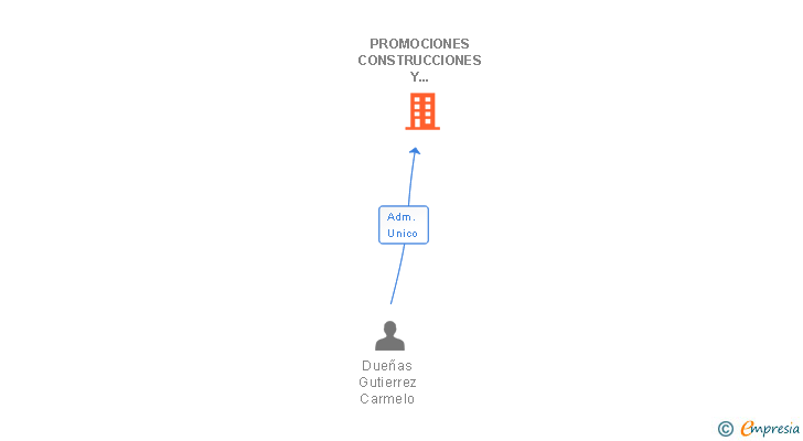 Vinculaciones societarias de PROMOCIONES CONSTRUCCIONES Y PROYECTOS DUEÑAS Y RODRIGUEZ SL