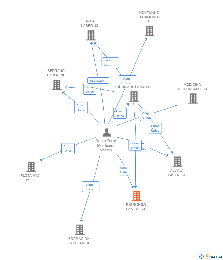 Vinculaciones societarias de PRINCESA LASER SL