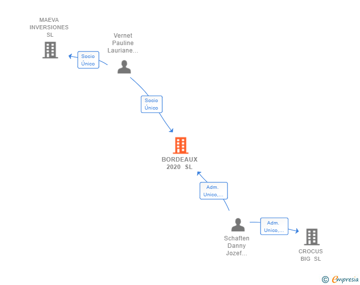 Vinculaciones societarias de BORDEAUX 2020 SL