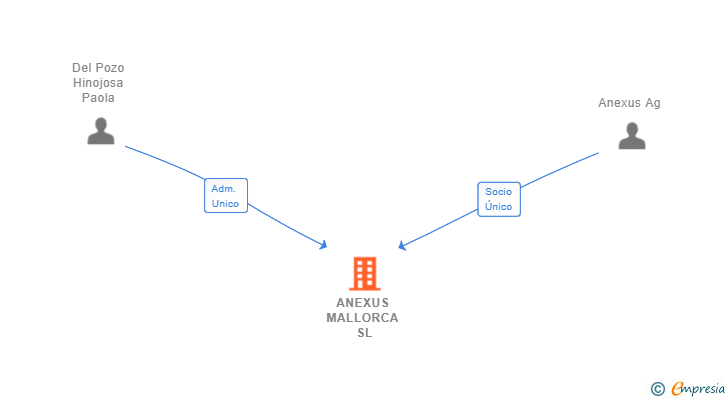 Vinculaciones societarias de ANEXUS MALLORCA SL