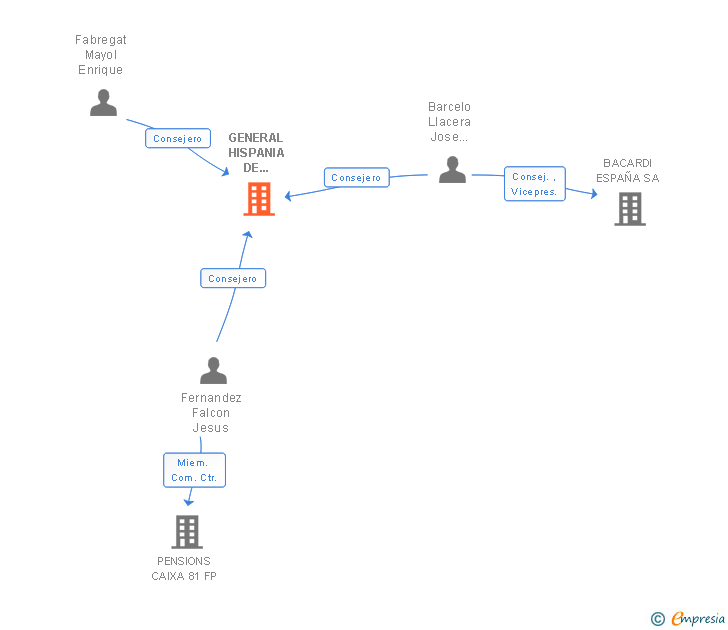 Vinculaciones societarias de GENERAL HISPANIA DE INVERSIONES SA