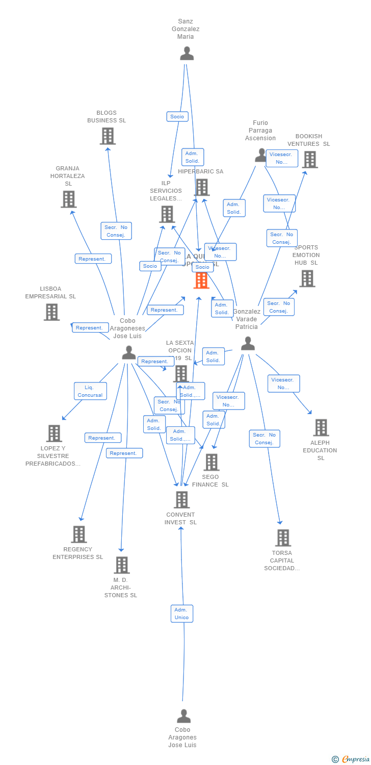 Vinculaciones societarias de LA QUINTA OPCION SL