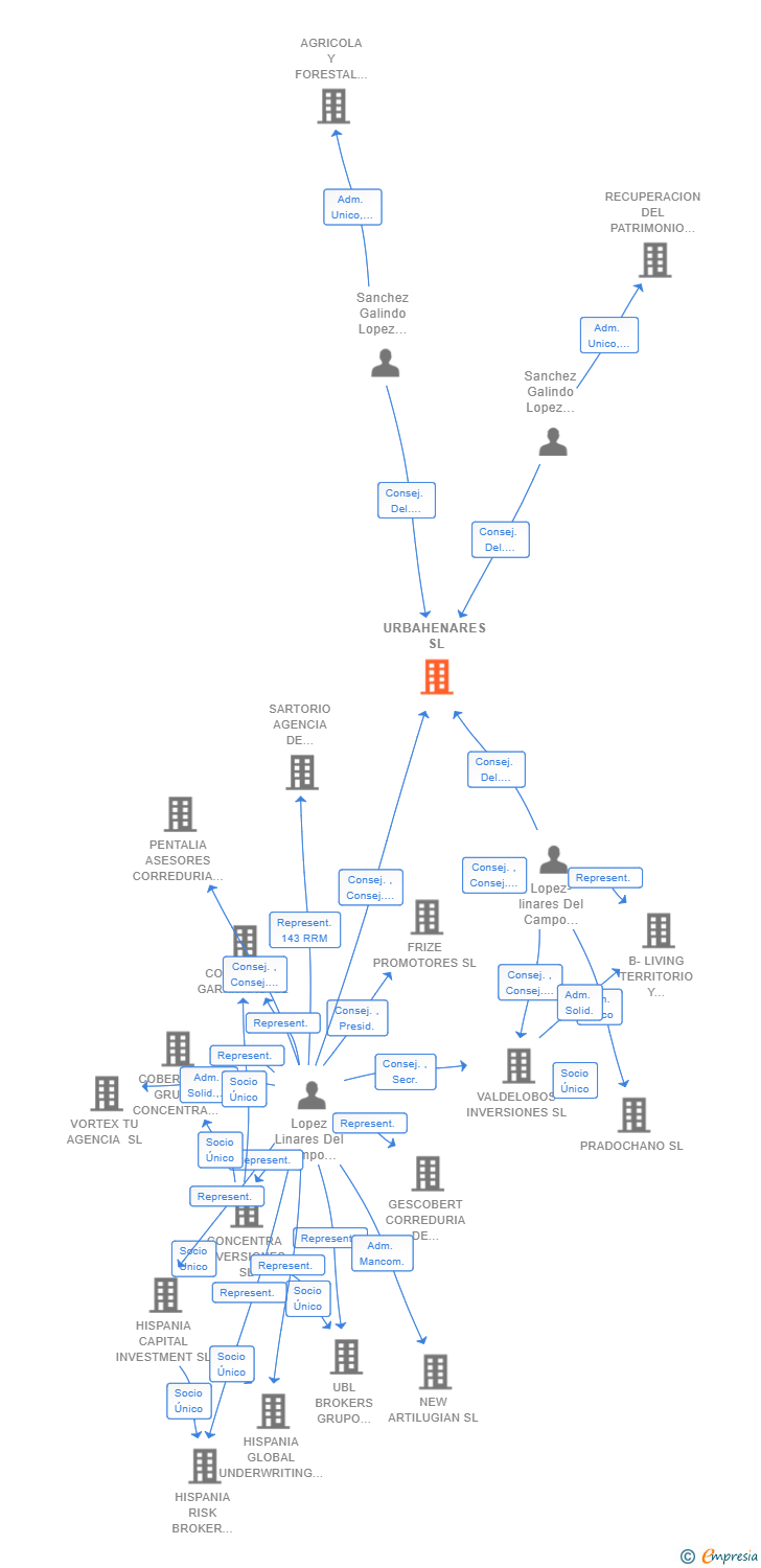 Vinculaciones societarias de URBAHENARES SL