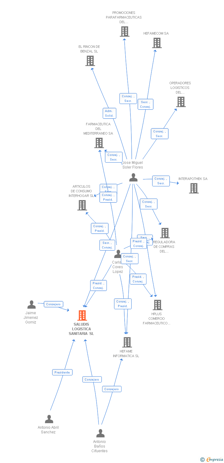 Vinculaciones societarias de SALUDIS LOGISTICA SANITARIA SL