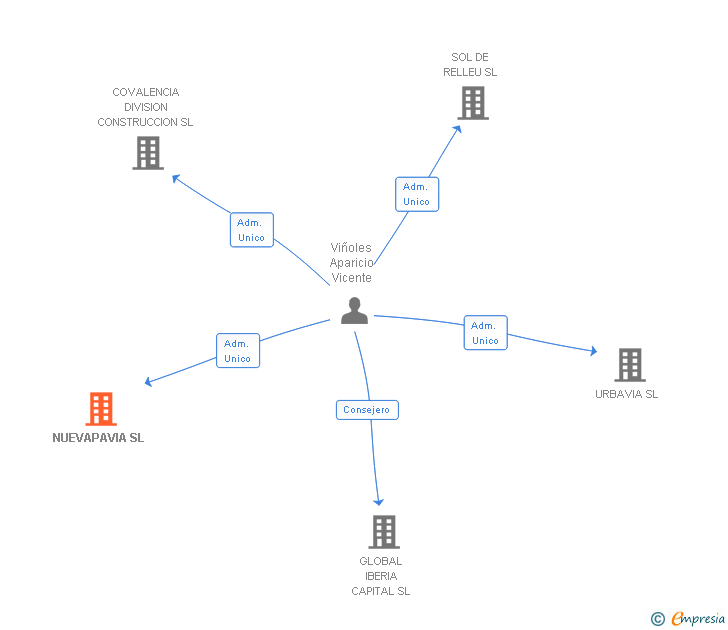 Vinculaciones societarias de NUEVAPAVIA SL