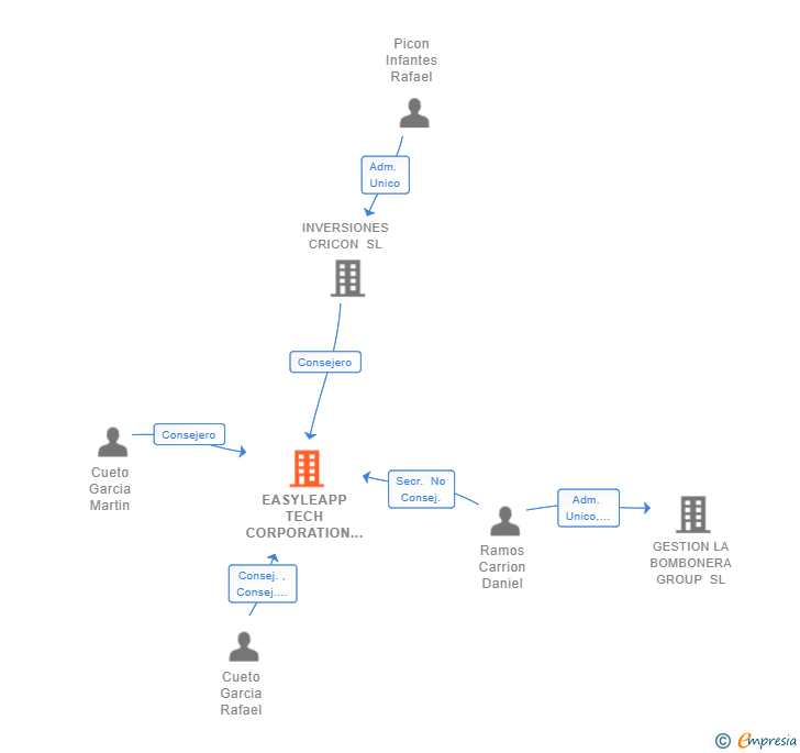 Vinculaciones societarias de EASYLEAPP TECH CORPORATION SL