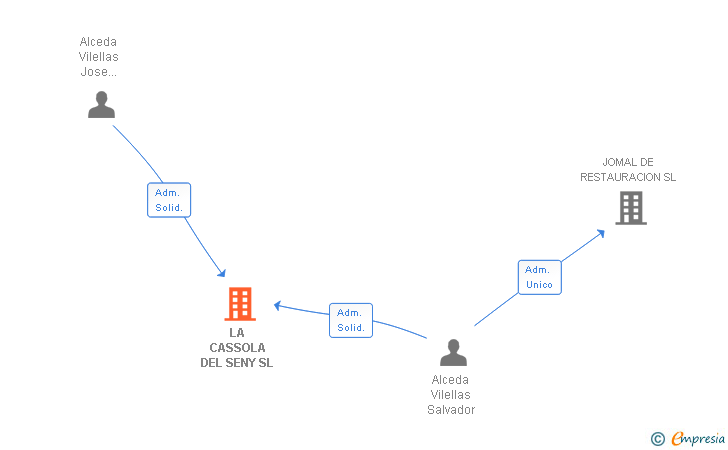 Vinculaciones societarias de LA CASSOLA DEL SENY SL