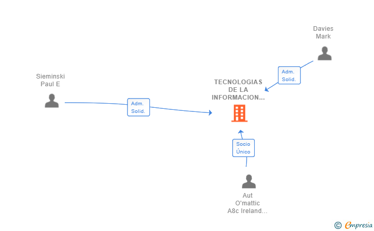 Vinculaciones societarias de TECNOLOGIAS DE LA INFORMACION AUTOMATTICA SL