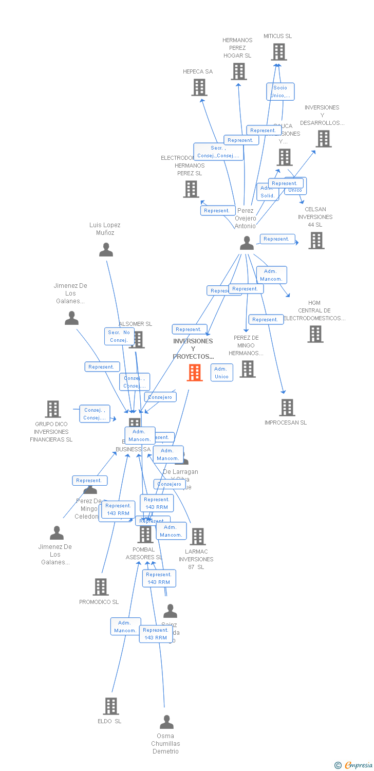 Vinculaciones societarias de INVERSIONES Y PROYECTOS HERMANOS PEREZ SL