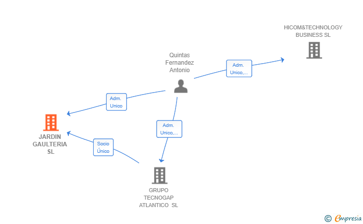 Vinculaciones societarias de JARDIN GAULTERIA SL