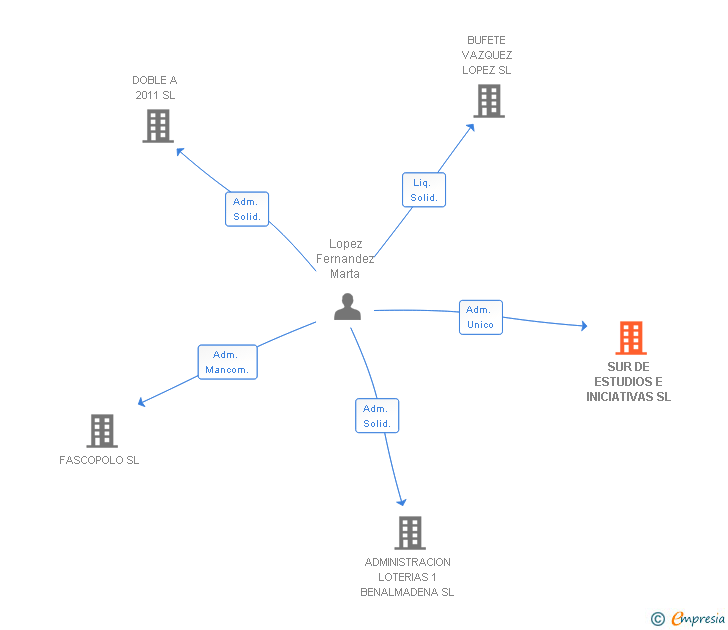 Vinculaciones societarias de SUR DE ESTUDIOS E INICIATIVAS SL