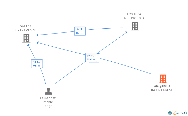 Vinculaciones societarias de ARQUIMEA INGENIERIA SL