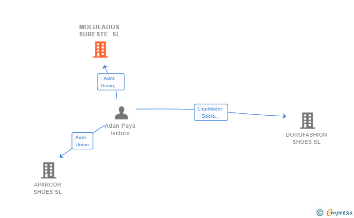 Vinculaciones societarias de MOLDEADOS SURESTE SL