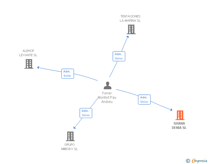 Vinculaciones societarias de SHANA DENIA SL