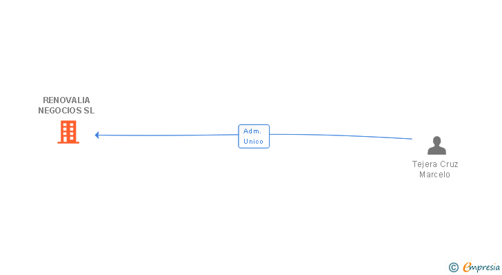 Vinculaciones societarias de RENOVALIA NEGOCIOS SL